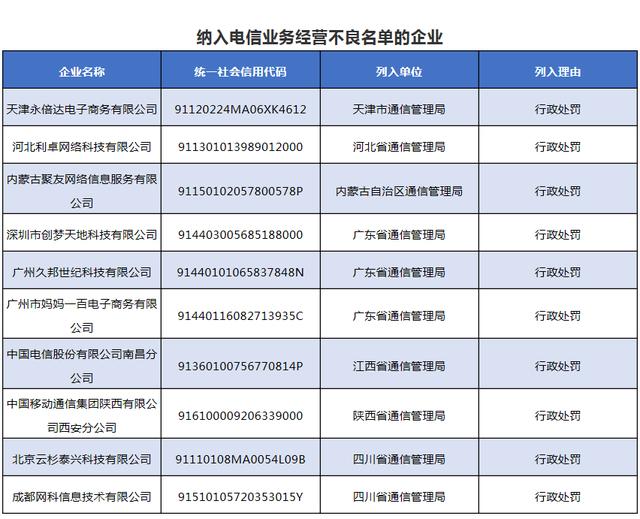 南昌電信、西安移動等10家企業(yè)被納入電信經(jīng)營不良名單 行業(yè)監(jiān)管再升級