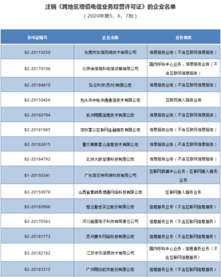 工信部注銷28家企業(yè)跨地區(qū)增值電信業(yè)務(wù)經(jīng)營許可證，規(guī)范經(jīng)營電信業(yè)務(wù)市場秩序